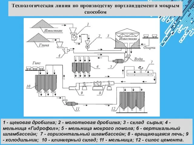 1 - щековая дробилка; 2 - молотковая дробилка; 3 - склад сырья;