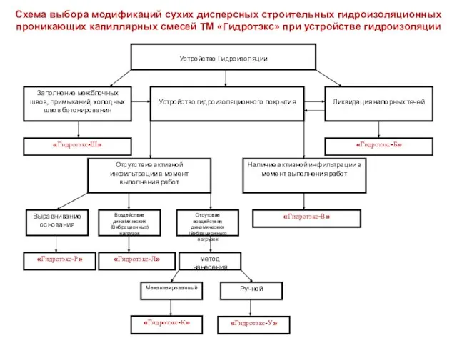 Схема выбора модификаций сухих дисперсных строительных гидроизоляционных проникающих капиллярных смесей ТМ «Гидротэкс» при устройстве гидроизоляции