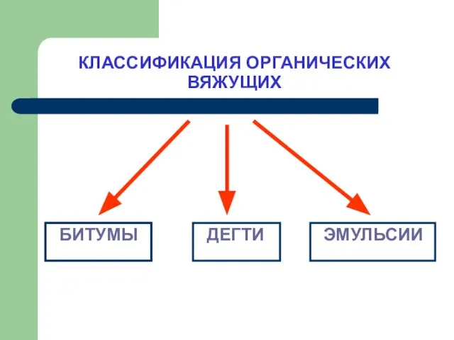 КЛАССИФИКАЦИЯ ОРГАНИЧЕСКИХ ВЯЖУЩИХ БИТУМЫ ДЕГТИ ЭМУЛЬСИИ