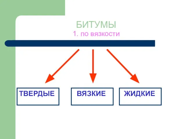 БИТУМЫ 1. по вязкости ТВЕРДЫЕ ВЯЗКИЕ ЖИДКИЕ