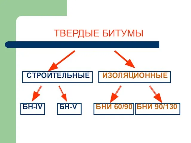 ТВЕРДЫЕ БИТУМЫ СТРОИТЕЛЬНЫЕ ИЗОЛЯЦИОННЫЕ БН-IV БН-V БНИ 60/90 БНИ 90/130