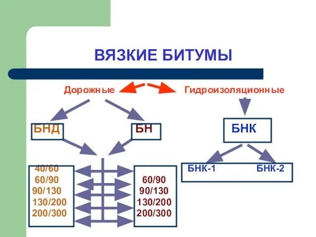 ВЯЗКИЕ БИТУМЫ Дорожные Гидроизоляционные БНД БН БНК 40/60 БНК-1 БНК-2 60/90 60/90