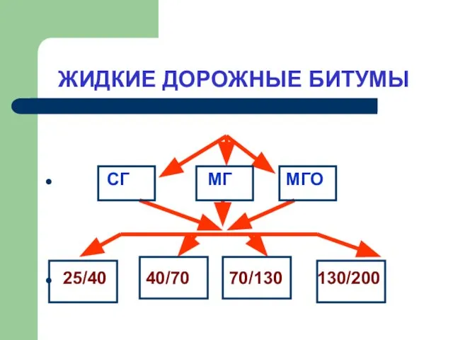 ЖИДКИЕ ДОРОЖНЫЕ БИТУМЫ СГ МГ МГО 25/40 40/70 70/130 130/200