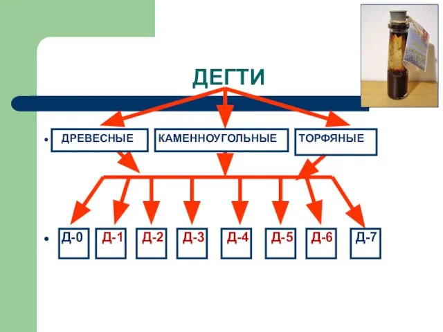 ДЕГТИ ДРЕВЕСНЫЕ КАМЕННОУГОЛЬНЫЕ ТОРФЯНЫЕ Д-0 Д-1 Д-2 Д-3 Д-4 Д-5 Д-6 Д-7