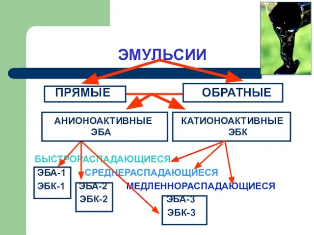 ЭМУЛЬСИИ ПРЯМЫЕ ОБРАТНЫЕ АНИОНОАКТИВНЫЕ КАТИОНОАКТИВНЫЕ ЭБА ЭБК БЫСТРОРАСПАДАЮЩИЕСЯ ЭБА-1 СРЕДНЕРАСПАДАЮЩИЕСЯ ЭБК-1 ЭБА-2 МЕДЛЕННОРАСПАДАЮЩИЕСЯ ЭБК-2 ЭБА-3 ЭБК-3