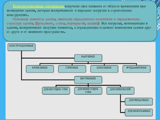 Конструкционные материалы получили свое название от области применения при возведении здания, которые