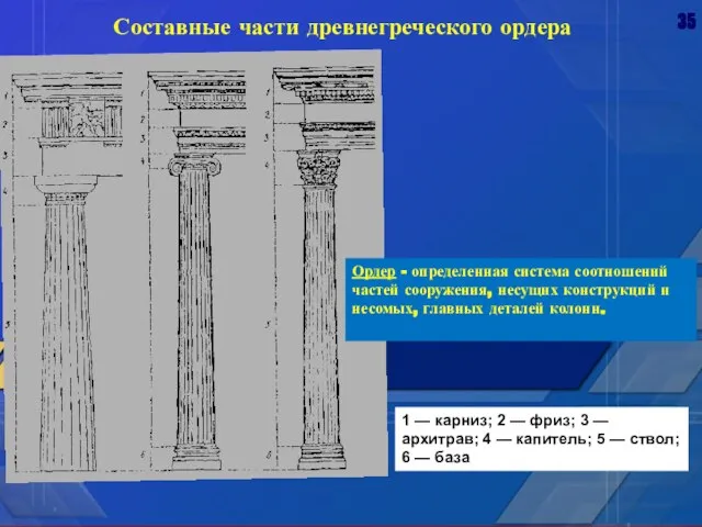 Составные части древнегреческого ордера 1 — карниз; 2 — фриз; 3 —