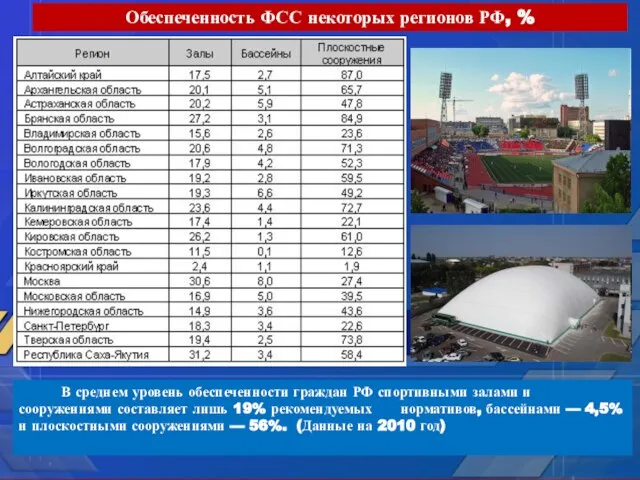 Обеспеченность ФСС некоторых регионов РФ, % В среднем уровень обеспеченности граждан РФ