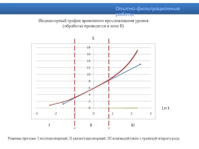 Индикаторный график временного прослеживания уровня (обработка проводится в зоне II) S Ln