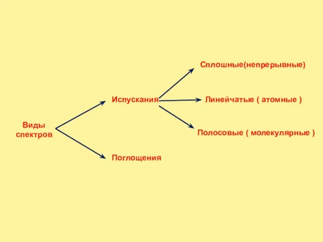 Виды спектров Испускания Поглощения Сплошные(непрерывные) Линейчатые ( атомные ) Полосовые ( молекулярные )