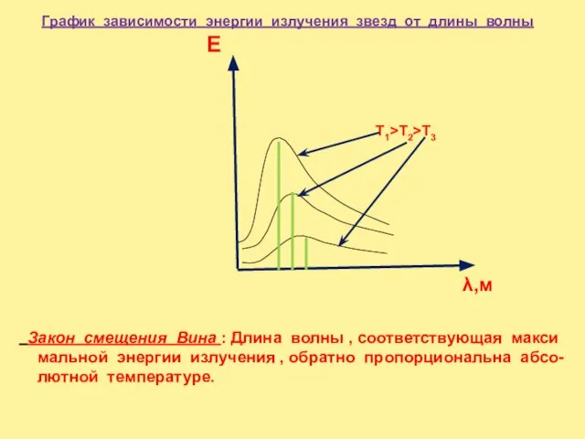 λ,м Т1>Т2>Т3 Закон смещения Вина : Длина волны , соответствующая макси мальной