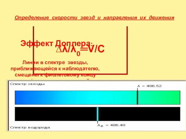 Эффект Доплера: ∆λ/λ0═V/C Определение скорости звезд и направления их движения Линии в