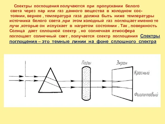 Спектры поглощения получаются при пропускании белого света через пар или газ данного