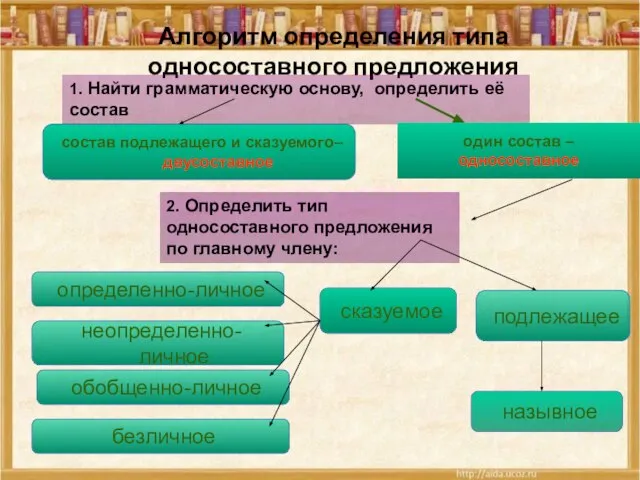 подлежащее состав подлежащего и сказуемого– двусоставное Алгоритм определения типа односоставного предложения 1.