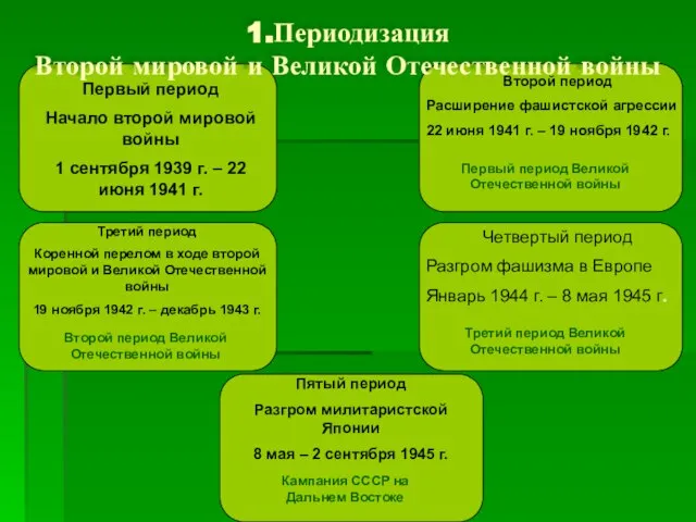 Первый период Начало второй мировой войны 1 сентября 1939 г. – 22