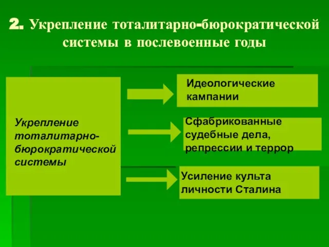 2. Укрепление тоталитарно-бюрократической системы в послевоенные годы Сфабрикованные судебные дела, репрессии и террор