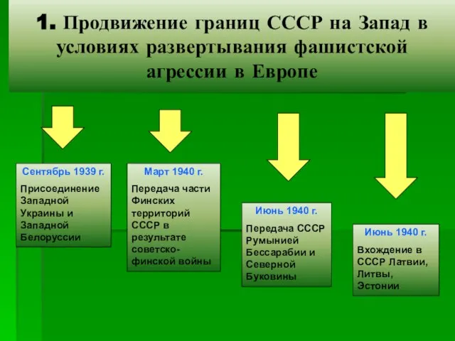 1. Продвижение границ СССР на Запад в условиях развертывания фашистской агрессии в