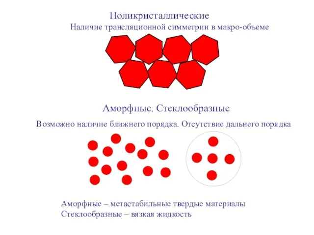 Поликристаллические Наличие трансляционной симметрии в макро-объеме Аморфные. Стеклообразные Возможно наличие ближнего порядка.