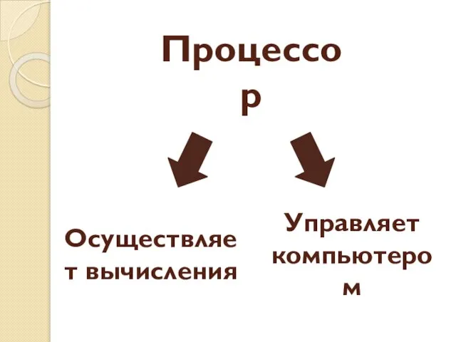 Процессор Осуществляет вычисления Управляет компьютером