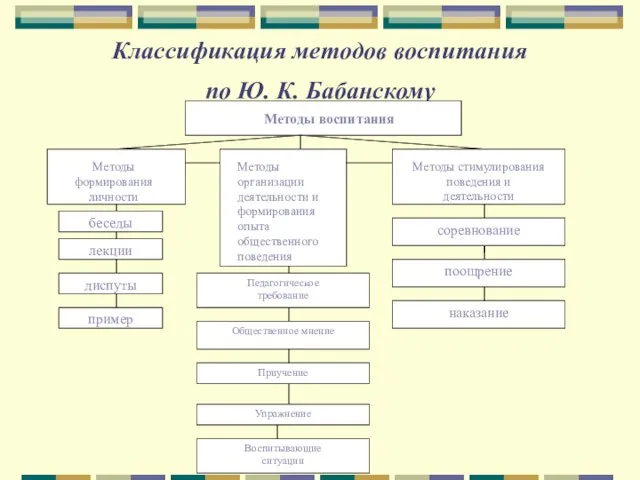 Классификация методов воспитания по Ю. К. Бабанскому