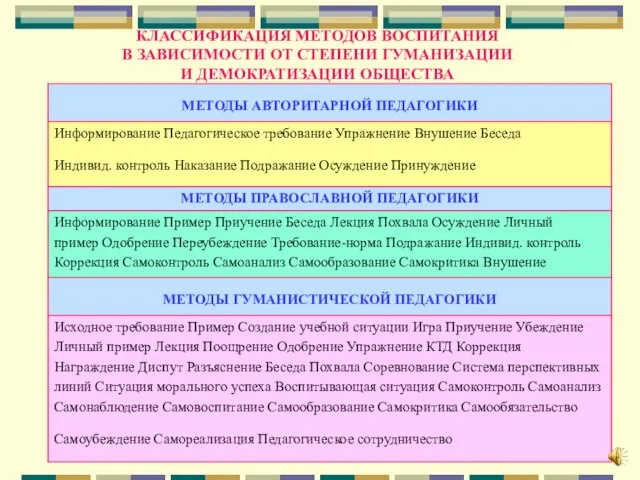 КЛАССИФИКАЦИЯ МЕТОДОВ ВОСПИТАНИЯ В ЗАВИСИМОСТИ ОТ СТЕПЕНИ ГУМАНИЗАЦИИ И ДЕМОКРАТИЗАЦИИ ОБЩЕСТВА