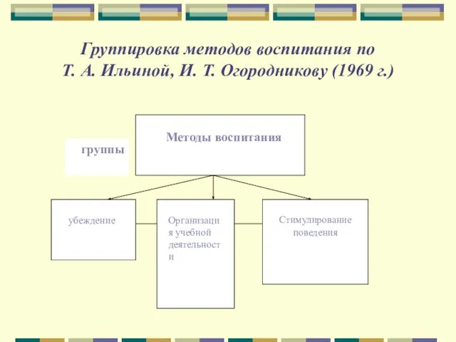 Группировка методов воспитания по Т. А. Ильиной, И. Т. Огородникову (1969 г.)