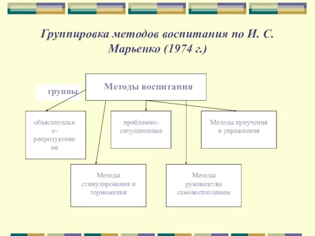 Группировка методов воспитания по И. С. Марьенко (1974 г.)