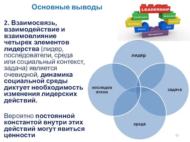 Основные выводы 2. Взаимо­связь, взаимодействие и взаимовлияние четырех элементов лидерст­ва (лидер, последователи,
