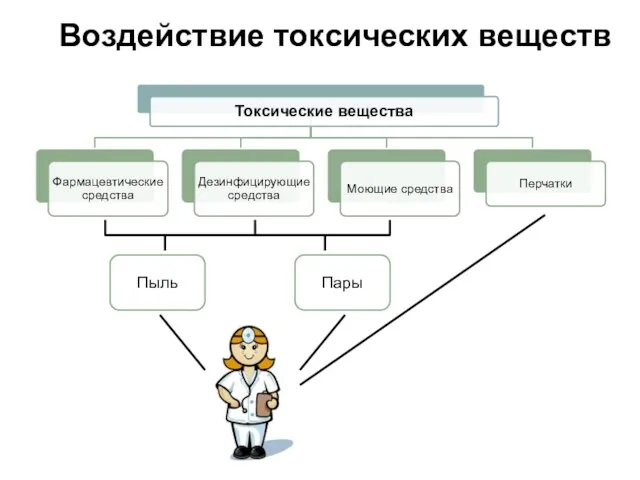 Воздействие токсических веществ Пыль Пары