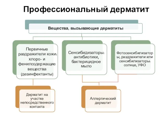 Профессиональный дерматит