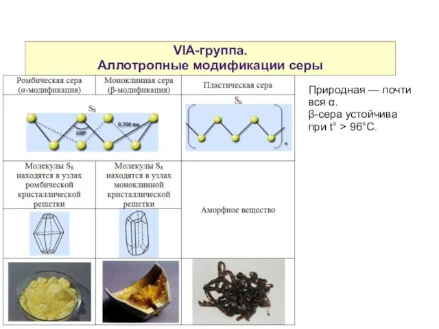 VIA-группа. Аллотропные модификации серы Природная — почти вся α. β-сера устойчива при t° > 96°C.