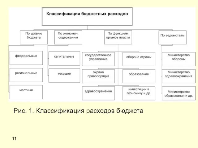 11 Рис. 1. Классификация расходов бюджета