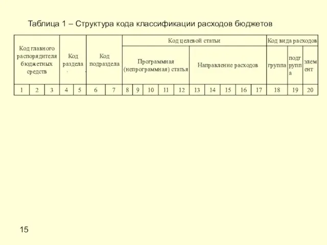 15 Таблица 1 – Структура кода классификации расходов бюджетов