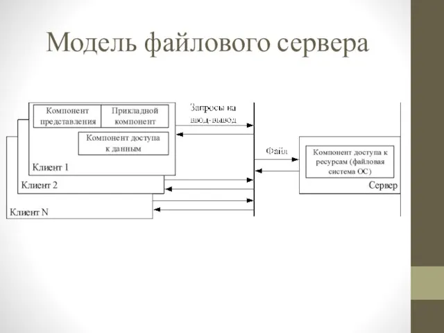 Модель файлового сервера