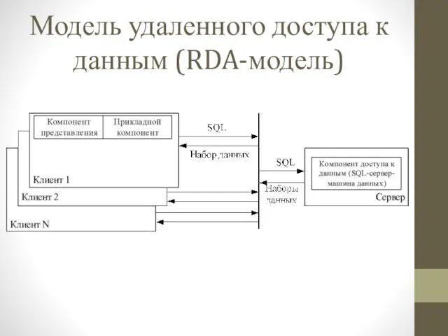 Модель удаленного доступа к данным (RDA-модель)