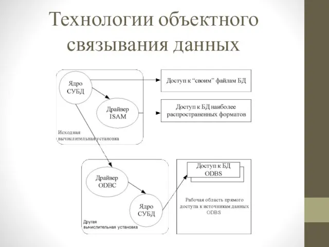 Технологии объектного связывания данных