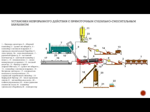 УСТАНОВКИ НЕПРЕРЫВНОГО ДЕЙСТВИЯ С ПРЯМОТОЧНЫМ СУШИЛЬНО-СМЕСИТЕЛЬНЫМ БАРАБАНОМ 1 – бункеры-дозаторы; 2 –