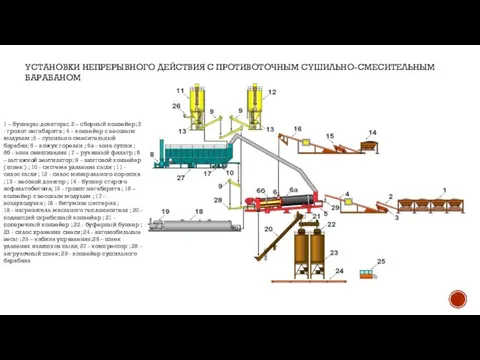 УСТАНОВКИ НЕПРЕРЫВНОГО ДЕЙСТВИЯ С ПРОТИВОТОЧНЫМ СУШИЛЬНО-СМЕСИТЕЛЬНЫМ БАРАБАНОМ 1 – бункеры-дозаторы; 2 –