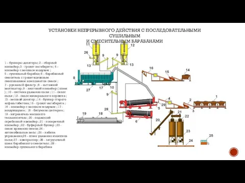 УСТАНОВКИ НЕПРЕРЫВНОГО ДЕЙСТВИЯ С ПОСЛЕДОВАТЕЛЬНЫМИ СУШИЛЬНЫМ И СМЕСИТЕЛЬНЫМ БАРАБАНАМИ 1 – бункеры-дозаторы;