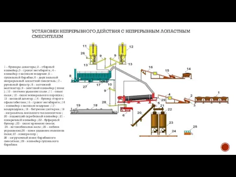 УСТАНОВКИ НЕПРЕРЫВНОГО ДЕЙСТВИЯ С НЕПРЕРЫВНЫМ ЛОПАСТНЫМ СМЕСИТЕЛЕМ 1 – бункеры-дозаторы; 2 –