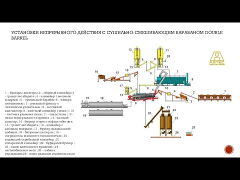 УСТАНОВКИ НЕПРЕРЫВНОГО ДЕЙСТВИЯ С СУШИЛЬНО-СМЕШИВАЮЩИМ БАРАБАНОМ DOUBLE BARREL 1 – бункеры-дозаторы; 2