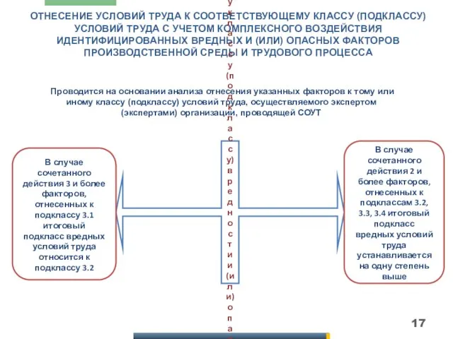 ОТНЕСЕНИЕ УСЛОВИЙ ТРУДА К СООТВЕТСТВУЮЩЕМУ КЛАССУ (ПОДКЛАССУ) УСЛОВИЙ ТРУДА С УЧЕТОМ КОМПЛЕКСНОГО