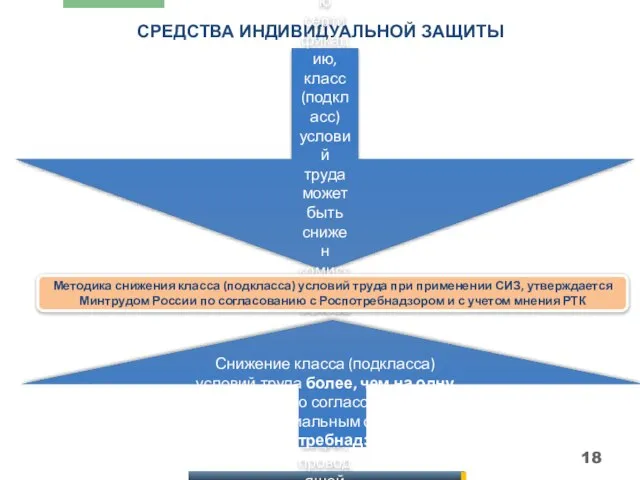 СРЕДСТВА ИНДИВИДУАЛЬНОЙ ЗАЩИТЫ При применении работниками эффективных средств индивидуальной защиты, прошедших обязательную