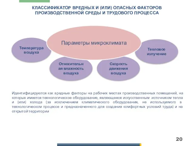 Температура воздуха Относительная влажность воздуха Тепловое излучение Скорость движения воздуха КЛАССИФИКАТОР ВРЕДНЫХ