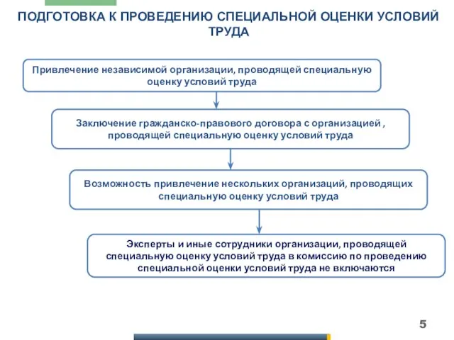 ПОДГОТОВКА К ПРОВЕДЕНИЮ СПЕЦИАЛЬНОЙ ОЦЕНКИ УСЛОВИЙ ТРУДА Привлечение независимой организации, проводящей специальную