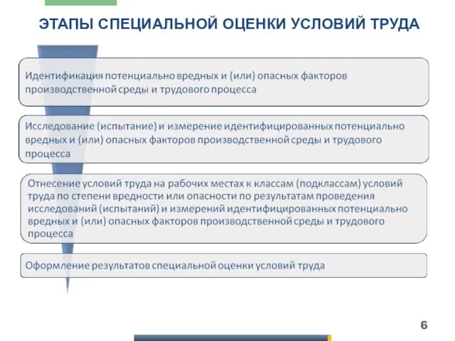 ЭТАПЫ СПЕЦИАЛЬНОЙ ОЦЕНКИ УСЛОВИЙ ТРУДА