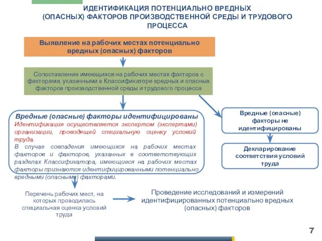 ИДЕНТИФИКАЦИЯ ПОТЕНЦИАЛЬНО ВРЕДНЫХ (ОПАСНЫХ) ФАКТОРОВ ПРОИЗВОДСТВЕННОЙ СРЕДЫ И ТРУДОВОГО ПРОЦЕССА Выявление на