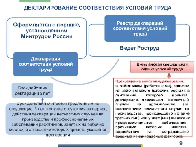 ДЕКЛАРИРОВАНИЕ СООТВЕТСТВИЯ УСЛОВИЙ ТРУДА Срок действия декларации 5 лет Срок действия считается