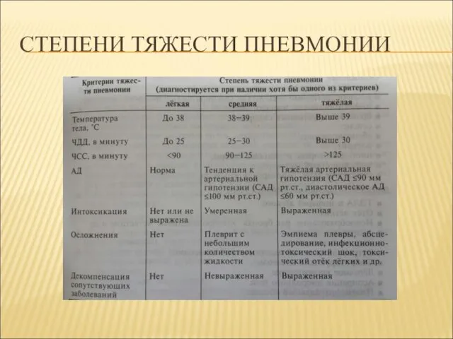 СТЕПЕНИ ТЯЖЕСТИ ПНЕВМОНИИ