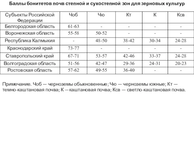 Баллы бонитетов почв степной и сухостепной зон для зерновых культур Примечание. Чоб